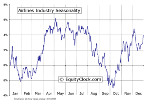 Estrategias Estacionales para 2013